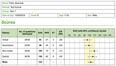 cat4 test scores